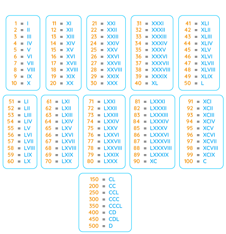 Roman Numerals Chart